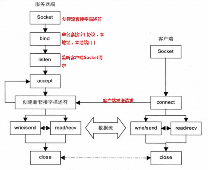 python之socket编程