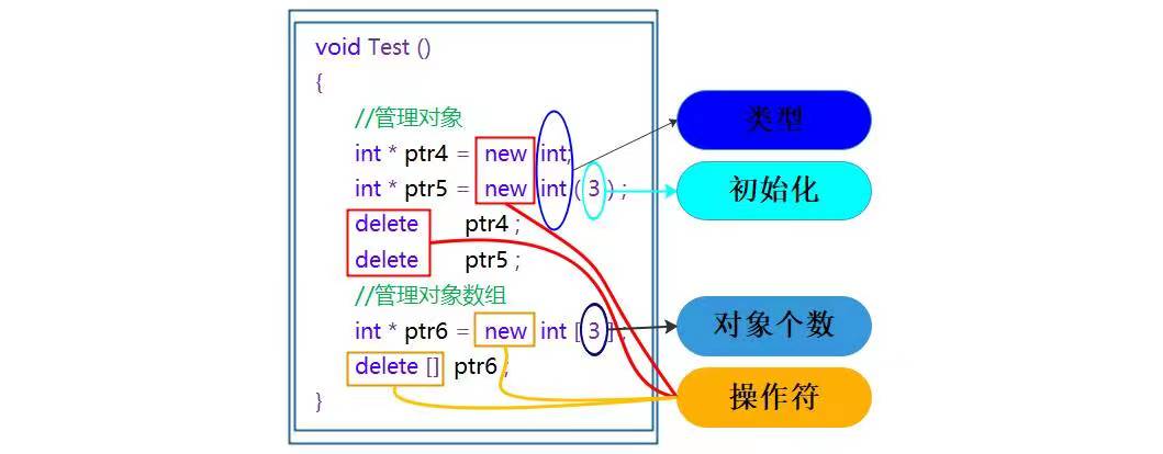 【C++】C/C++内存管理&&模板初阶