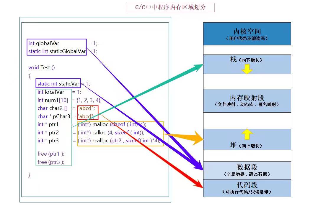 【C++】C/C++内存管理&&模板初阶