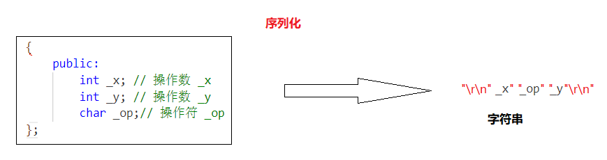 【网络编程】序列化与反序列化