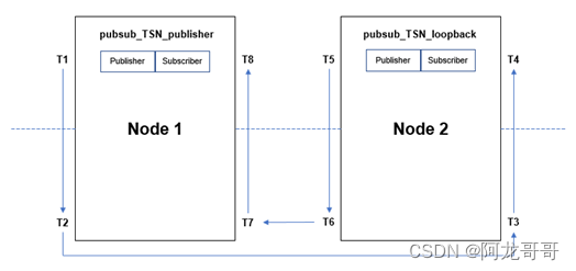 运行open62541基于TSN网络的pub/sub示例（ETH+ UDP）