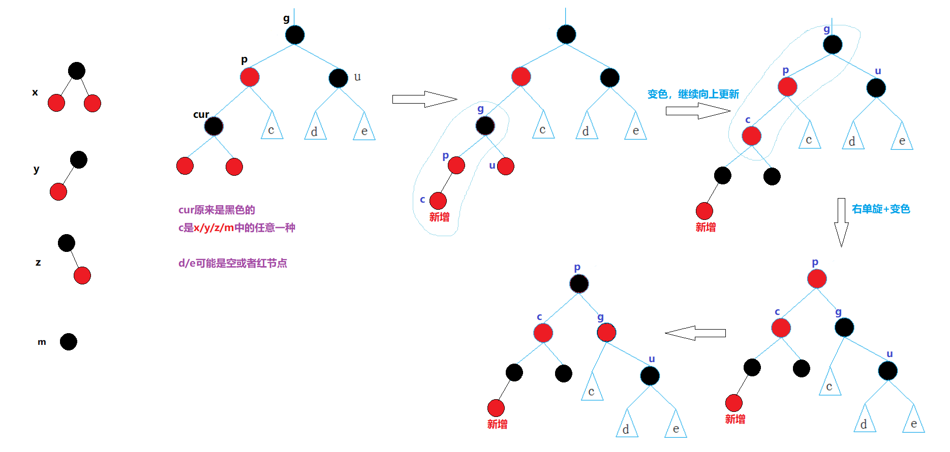 【C++】红黑树