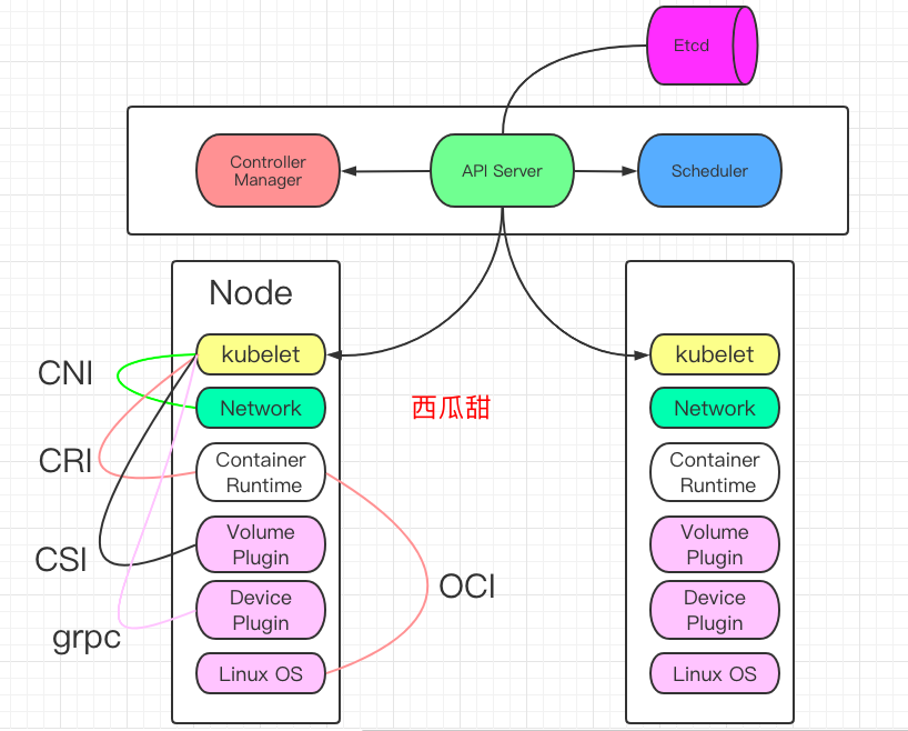 Kubernetes(一)认识 kubernetes