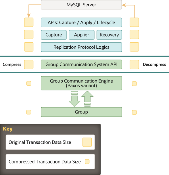 MySQL 分布式集群探索-MGR-组复制性能