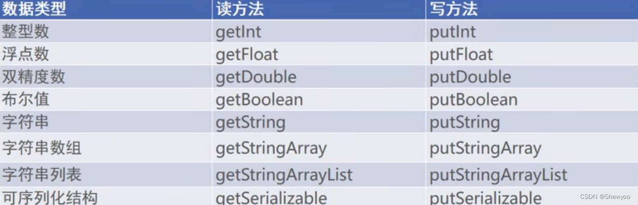 【Android】-- 向上个和下个Activity页面发送数据