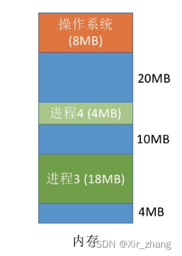 【操作系统】-- 动态分区分配算法（首次适应算法FF、最佳适应算法BF、最坏适应算法WF、循环首次适应算法NF）