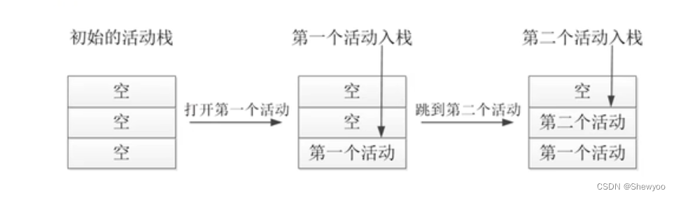 【Android】-- Activity页面（启动和结束、生命周期、启动模式和实例）