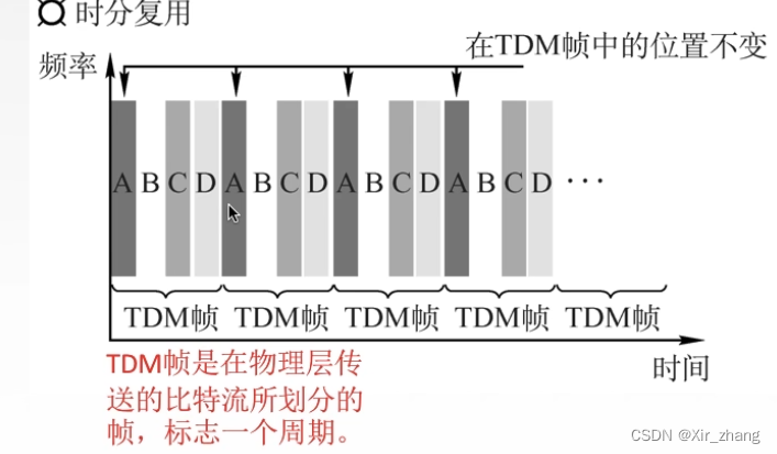 【计算机网络】-- 静态划分信道：信道划分介质访问控制（频分多路复用FDM、时分多路复用TDM、波分多路复用WDM、码分多路复用CDM）