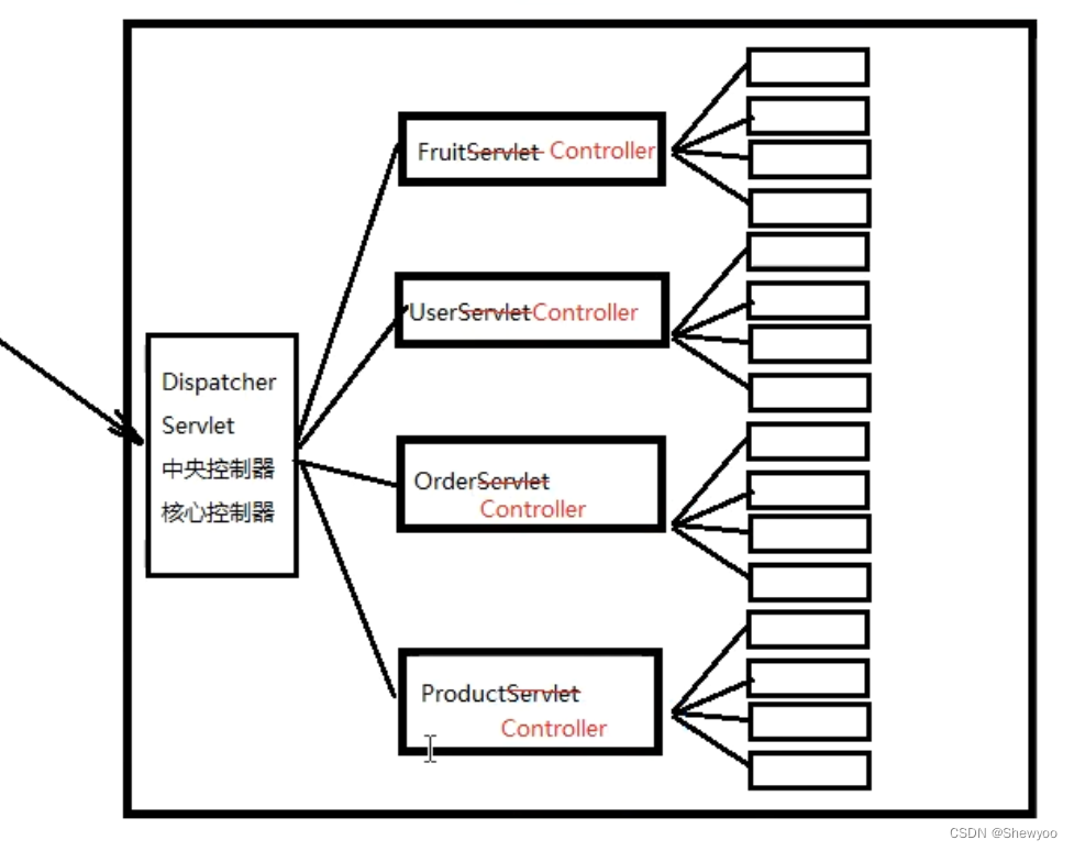 【JavaWeb】-- Servlet优化（dispatcherServlet）