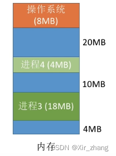 【操作系统】-- 动态分区分配算法（首次适应算法FF、最佳适应算法BF、最坏适应算法WF、循环首次适应算法NF）