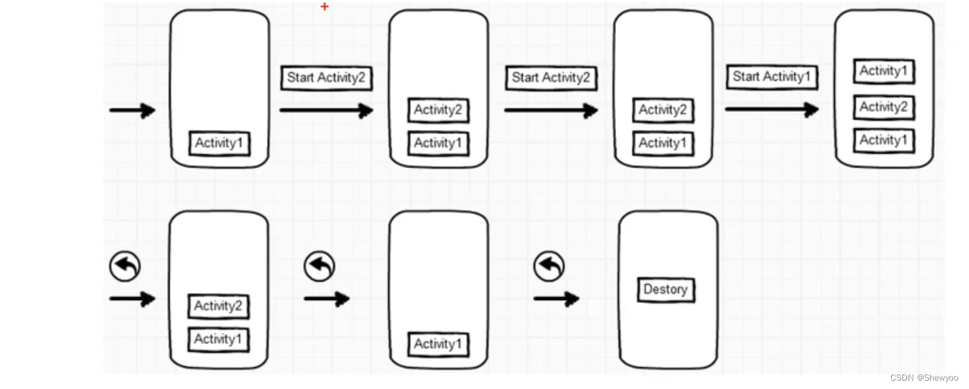 【Android】-- Activity页面（启动和结束、生命周期、启动模式和实例）