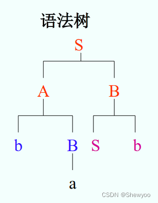 【编译原理】-- 第二章（二）（短语、简单短语、句柄、文法二义性、语法树、例题）