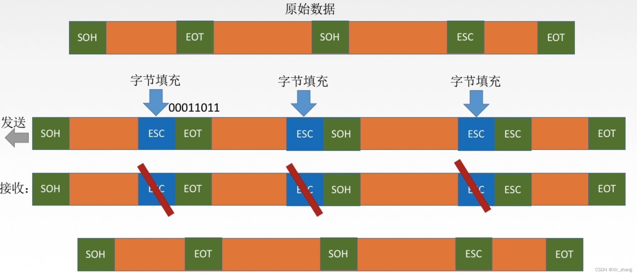 【计算机网络】-- 数据链路层（基本概念、功能、封装成帧、透明传输、差错检测、循环冗余检验CRC）