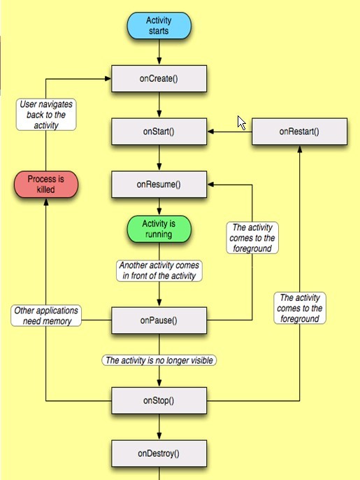 初学Android,Activity的生命周期(十)
