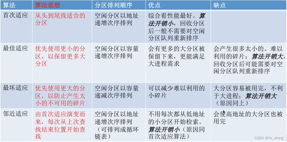 【操作系统】-- 动态分区分配算法（首次适应算法FF、最佳适应算法BF、最坏适应算法WF、循环首次适应算法NF）