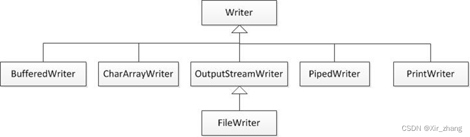 【JAVA】-- 字符流（Reader、Writer）