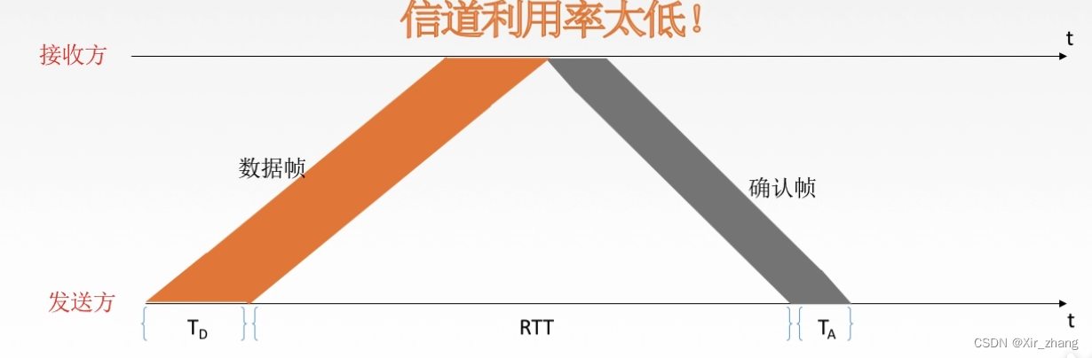 【计算机网络】-- 流量控制与可靠传输机制（停止-等待协议、后退N帧协议GBN）