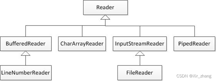 【JAVA】-- 字符流（Reader、Writer）