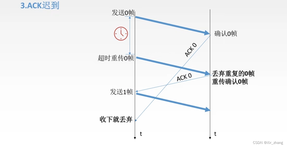 【计算机网络】-- 流量控制与可靠传输机制（停止-等待协议、后退N帧协议GBN）