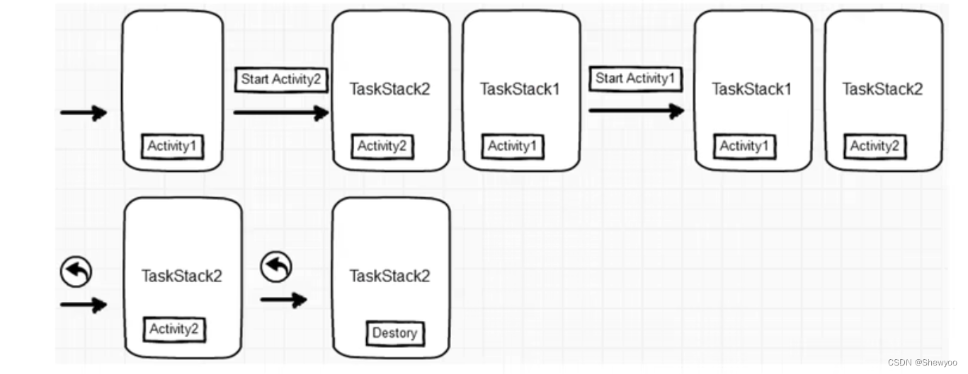 【Android】-- Activity页面（启动和结束、生命周期、启动模式和实例）