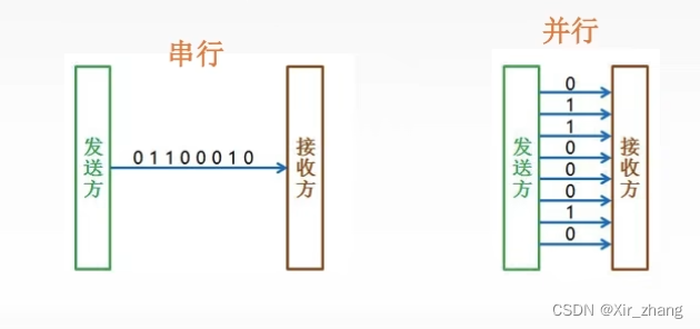 【计算机网络】-- 物理层（重要知识点、概念、数据通信、奈氏准则和香农定理）