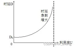 【计算机网络】-- 第一章--概述（概念、组成、功能、分类、性能指标、体系结构）