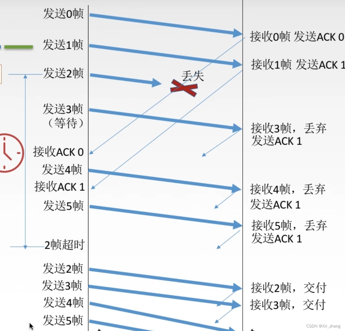 【计算机网络】-- 流量控制与可靠传输机制（停止-等待协议、后退N帧协议GBN）