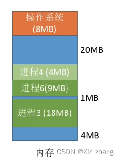 【操作系统】-- 动态分区分配算法（首次适应算法FF、最佳适应算法BF、最坏适应算法WF、循环首次适应算法NF）