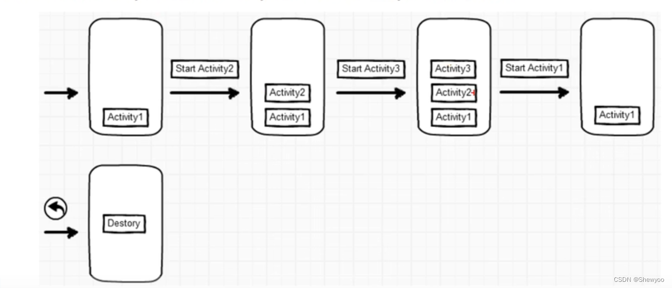 【Android】-- Activity页面（启动和结束、生命周期、启动模式和实例）