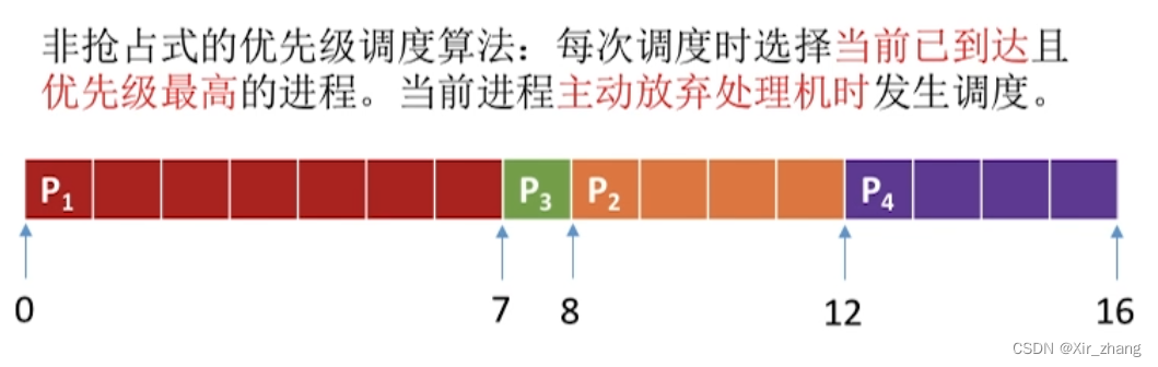 【操作系统】-- 时间片轮转调度算法、优先级调度算法、多级反馈队列调度算法