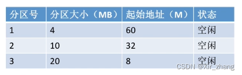 【操作系统】-- 动态分区分配算法（首次适应算法FF、最佳适应算法BF、最坏适应算法WF、循环首次适应算法NF）