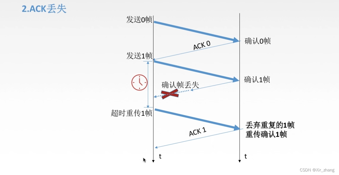 【计算机网络】-- 流量控制与可靠传输机制（停止-等待协议、后退N帧协议GBN）