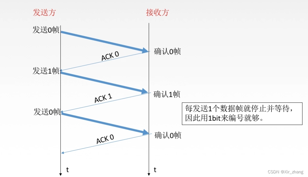 【计算机网络】-- 流量控制与可靠传输机制（停止-等待协议、后退N帧协议GBN）