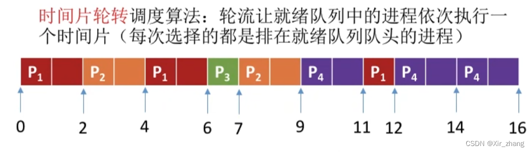 【操作系统】-- 时间片轮转调度算法、优先级调度算法、多级反馈队列调度算法