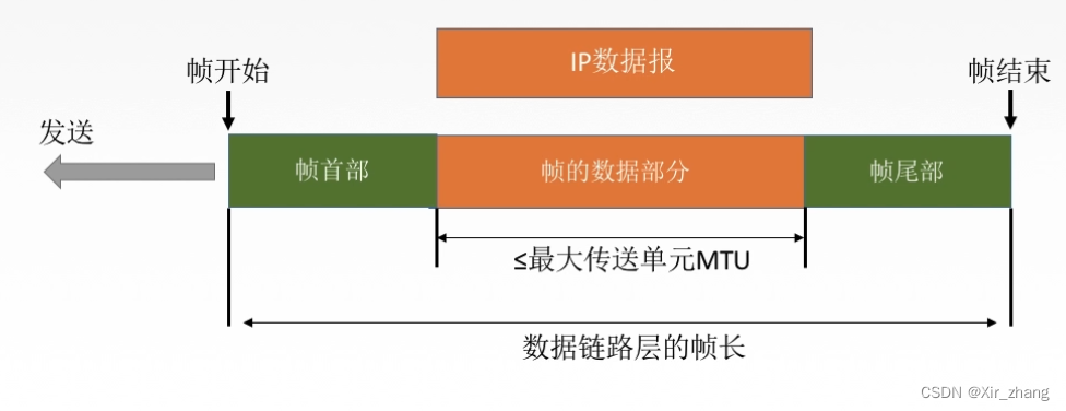 【计算机网络】-- 数据链路层（基本概念、功能、封装成帧、透明传输、差错检测、循环冗余检验CRC）