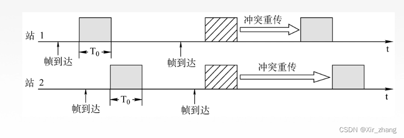 【计算机网络】-- 动态分配信道：随机访问介质访问控制（ALOHA协议、CSMA协议、CSMA/CD协议、CSMA/CA协议）