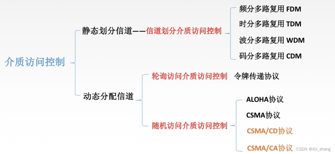 【计算机网络】-- 静态划分信道：信道划分介质访问控制（频分多路复用FDM、时分多路复用TDM、波分多路复用WDM、码分多路复用CDM）