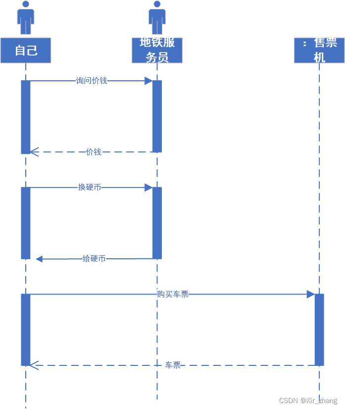 【UML】-- 顺序图练习题含答案（自动售货机、学生选课、提款机、购买地铁票、洗衣机工作）