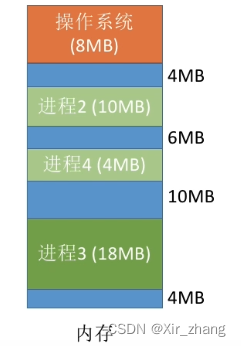 【操作系统】-- 动态分区分配算法（首次适应算法FF、最佳适应算法BF、最坏适应算法WF、循环首次适应算法NF）