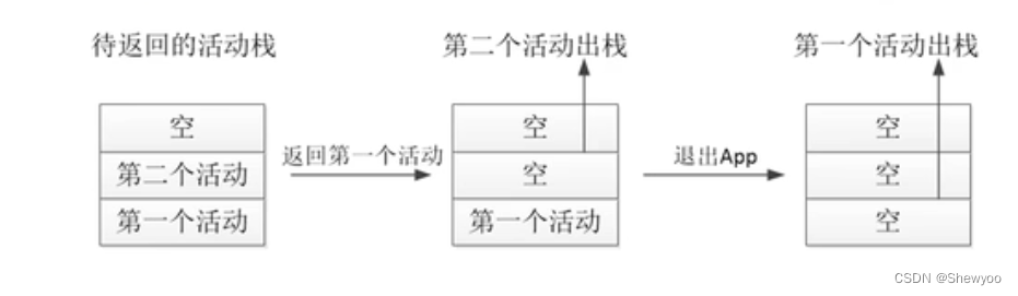 【Android】-- Activity页面（启动和结束、生命周期、启动模式和实例）