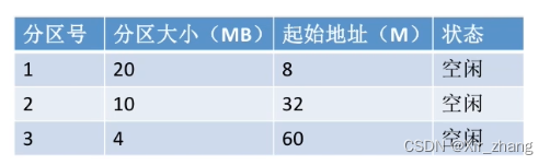 【操作系统】-- 动态分区分配算法（首次适应算法FF、最佳适应算法BF、最坏适应算法WF、循环首次适应算法NF）