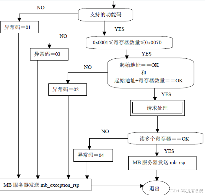 c#通信中的MOOBUS异常