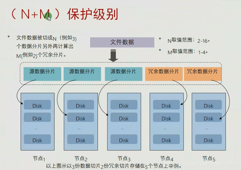 FusionStorage原理及组件