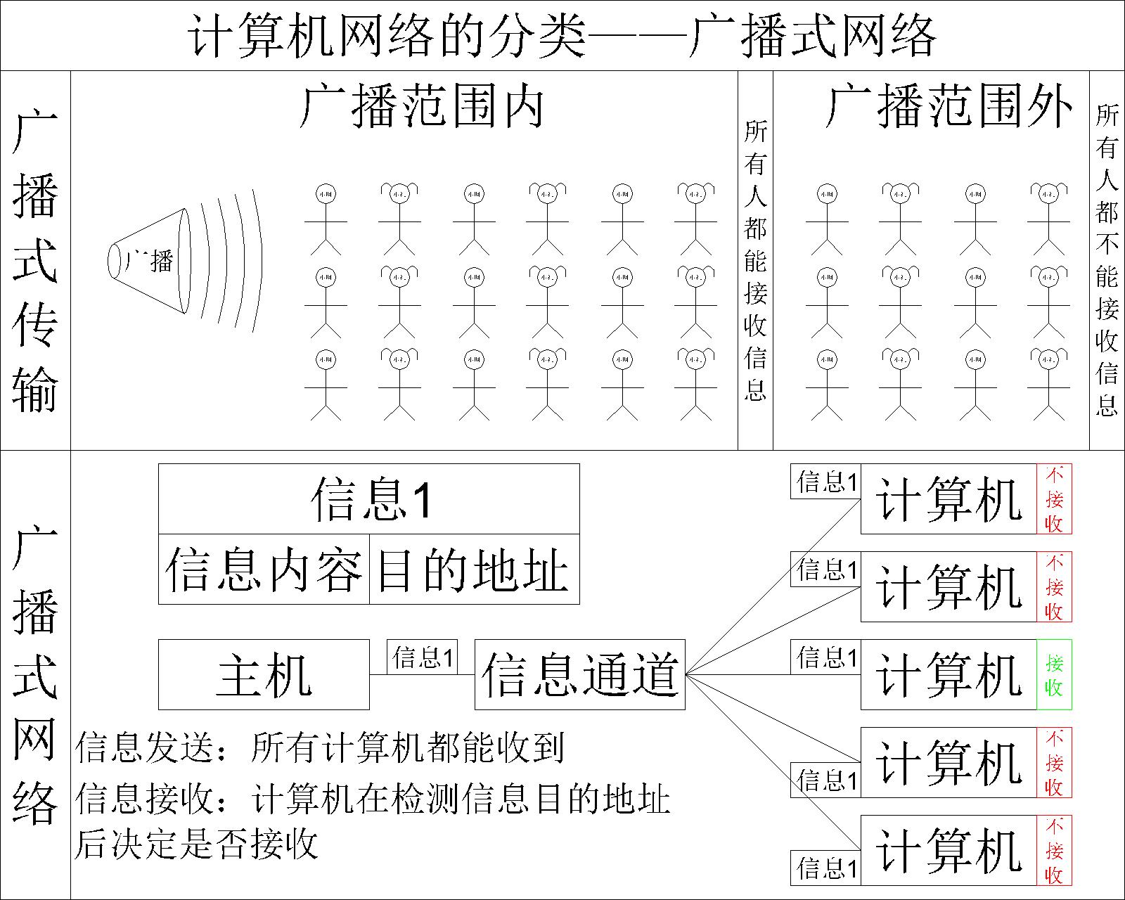 【计算机网络】计算机网络的分类