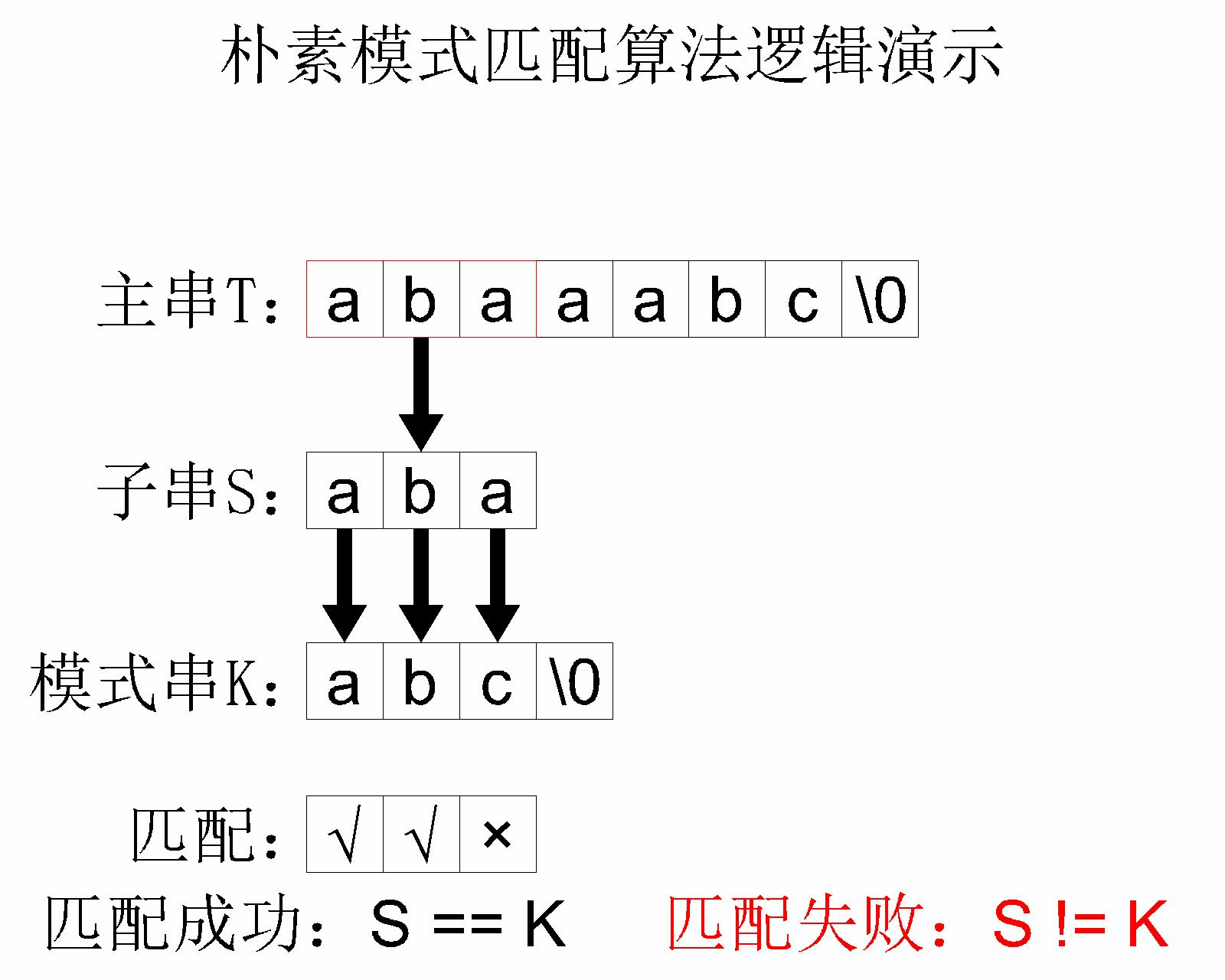 【数据结构】详细介绍串的简单模式匹配——朴素模式匹配算法