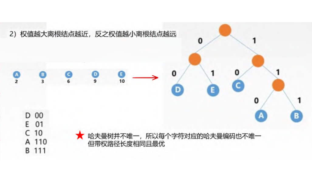 最优二叉树—哈夫曼(huffman)树