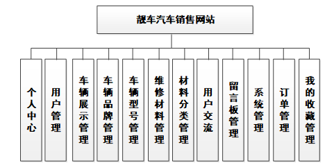 基于Java的4S店汽车商城系统设计与实现(源码+lw+部署文档+讲解等)