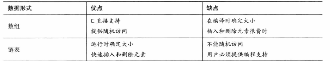 C语言高级数据表示（C Primer Plus 第六版）