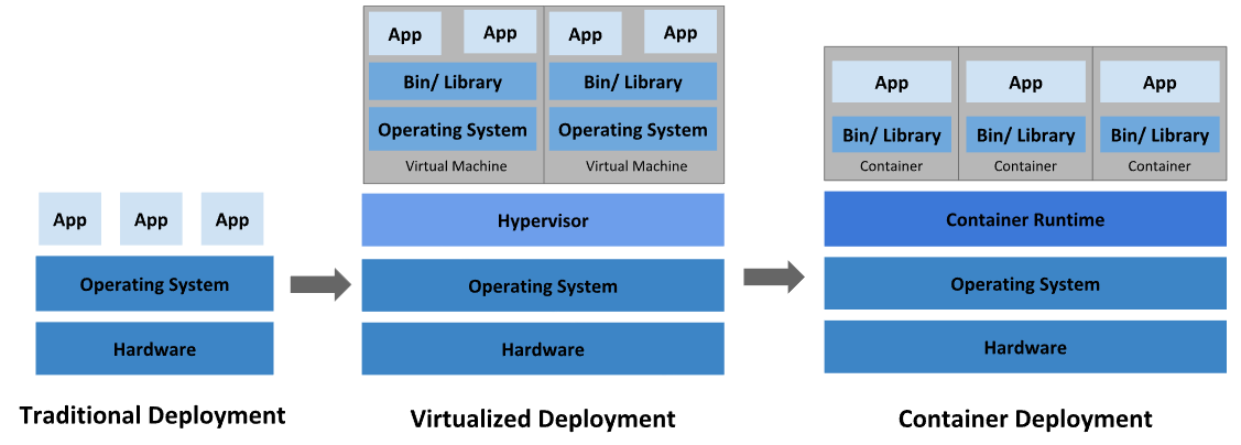 【云原生】Kubernetes介绍