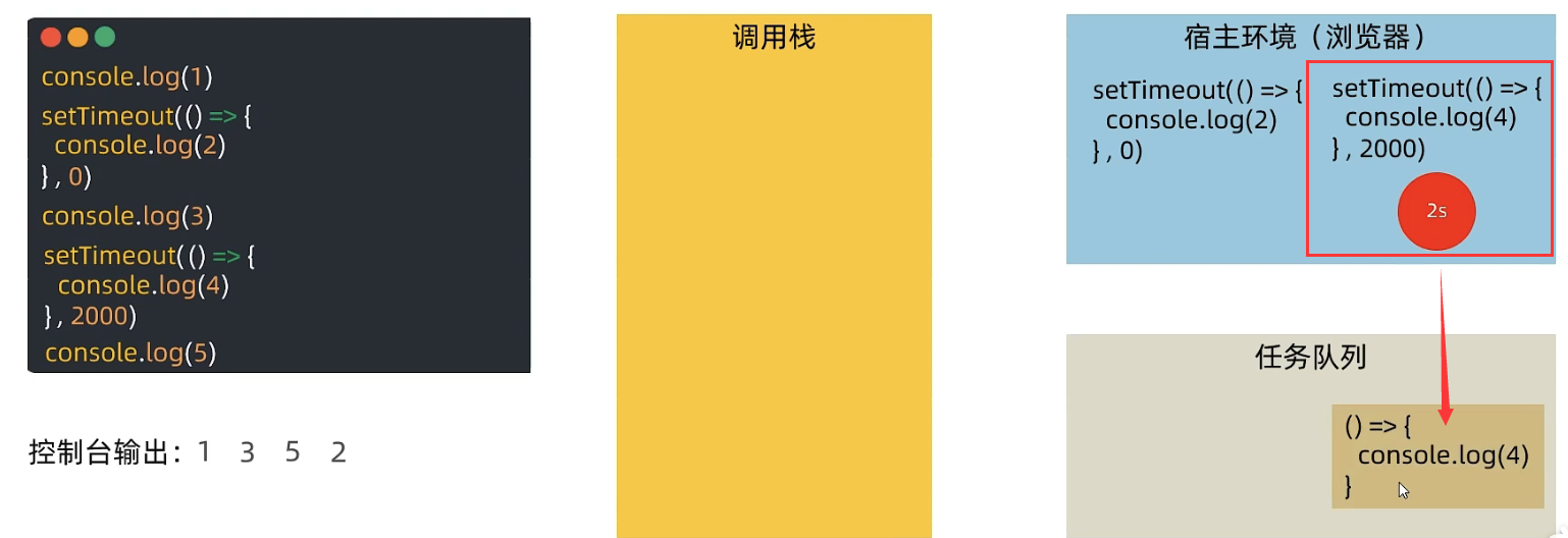 AJAX-事件循环（超详细过程）